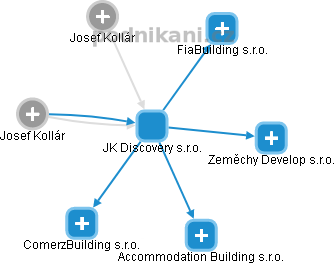 JK Discovery s.r.o. - náhled vizuálního zobrazení vztahů obchodního rejstříku