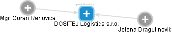 DOSITEJ Logistics s.r.o. - náhled vizuálního zobrazení vztahů obchodního rejstříku