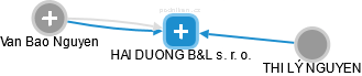 HAI DUONG B&L s. r. o. - náhled vizuálního zobrazení vztahů obchodního rejstříku
