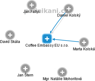 Coffee Embassy EU s.r.o. - náhled vizuálního zobrazení vztahů obchodního rejstříku