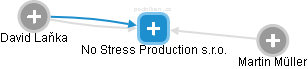 No Stress Production s.r.o. - náhled vizuálního zobrazení vztahů obchodního rejstříku