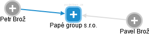 Papé group s.r.o. - náhled vizuálního zobrazení vztahů obchodního rejstříku