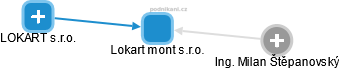 Lokart mont s.r.o. - náhled vizuálního zobrazení vztahů obchodního rejstříku