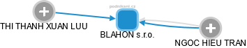 BLAHON s.r.o. - náhled vizuálního zobrazení vztahů obchodního rejstříku