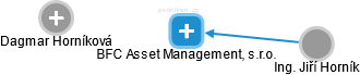 BFC Asset Management, s.r.o. - náhled vizuálního zobrazení vztahů obchodního rejstříku