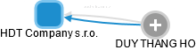 HDT Company s.r.o. - náhled vizuálního zobrazení vztahů obchodního rejstříku