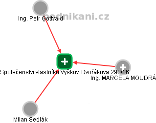 Společenství vlastníků Vyškov, Dvořákova 293/16 - náhled vizuálního zobrazení vztahů obchodního rejstříku
