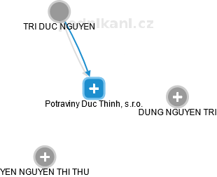 Potraviny Duc Thinh, s.r.o. - náhled vizuálního zobrazení vztahů obchodního rejstříku