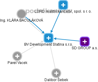 BV Development Slatina s.r.o. - náhled vizuálního zobrazení vztahů obchodního rejstříku