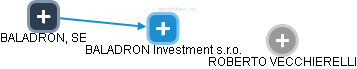 BALADRON Investment s.r.o. - náhled vizuálního zobrazení vztahů obchodního rejstříku