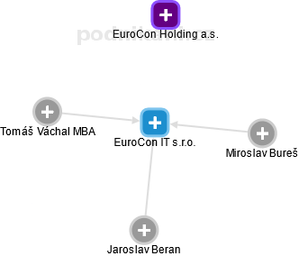 EuroCon IT s.r.o. - náhled vizuálního zobrazení vztahů obchodního rejstříku