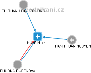 HUABIN s.r.o. - náhled vizuálního zobrazení vztahů obchodního rejstříku