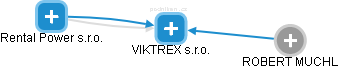 VIKTREX s.r.o. - náhled vizuálního zobrazení vztahů obchodního rejstříku