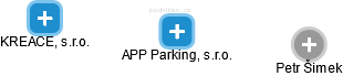 APP Parking, s.r.o. - náhled vizuálního zobrazení vztahů obchodního rejstříku