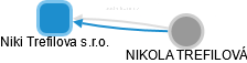 Niki Trefilova s.r.o. - náhled vizuálního zobrazení vztahů obchodního rejstříku