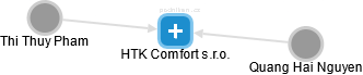 HTK Comfort s.r.o. - náhled vizuálního zobrazení vztahů obchodního rejstříku