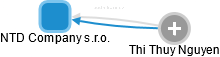 NTD Company s.r.o. - náhled vizuálního zobrazení vztahů obchodního rejstříku