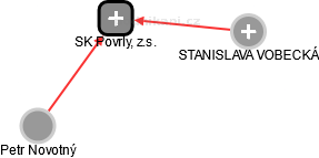 SK Povrly, z.s. - náhled vizuálního zobrazení vztahů obchodního rejstříku