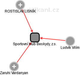 Sportovní klub Beskydy, z.s. - náhled vizuálního zobrazení vztahů obchodního rejstříku