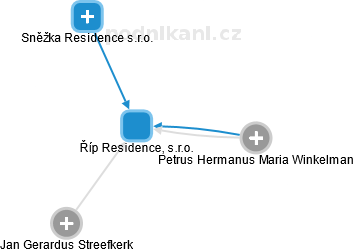 Říp Residence, s.r.o. - náhled vizuálního zobrazení vztahů obchodního rejstříku