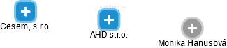 AHD s.r.o. - náhled vizuálního zobrazení vztahů obchodního rejstříku