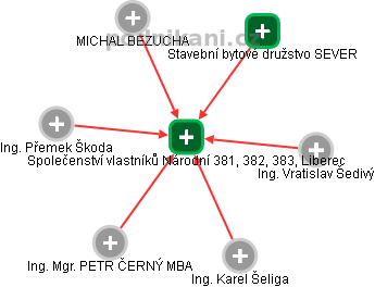 Společenství vlastníků Národní 381, 382, 383, Liberec - náhled vizuálního zobrazení vztahů obchodního rejstříku