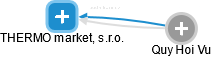 THERMO market, s.r.o. - náhled vizuálního zobrazení vztahů obchodního rejstříku