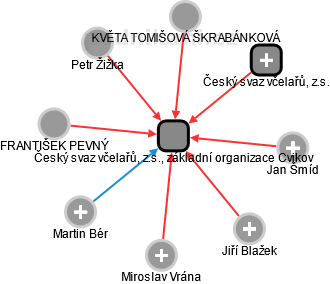Český svaz včelařů, z.s., základní organizace Cvikov - náhled vizuálního zobrazení vztahů obchodního rejstříku