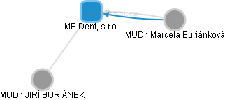 MB Dent, s.r.o. - náhled vizuálního zobrazení vztahů obchodního rejstříku