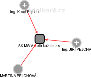 SK MG Veselé kužele, z.s. - náhled vizuálního zobrazení vztahů obchodního rejstříku
