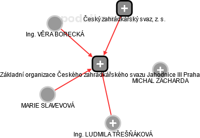 Základní organizace Českého zahrádkářského svazu Jahodnice III Praha - náhled vizuálního zobrazení vztahů obchodního rejstříku