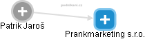 Prankmarketing s.r.o. - náhled vizuálního zobrazení vztahů obchodního rejstříku