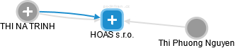 HOAS s.r.o. - náhled vizuálního zobrazení vztahů obchodního rejstříku