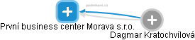 První business center Morava s.r.o. - náhled vizuálního zobrazení vztahů obchodního rejstříku
