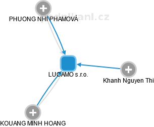 LUCAMO s.r.o. - náhled vizuálního zobrazení vztahů obchodního rejstříku