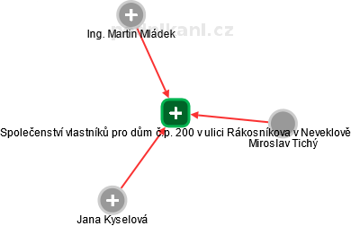 Společenství vlastníků pro dům č.p. 200 v ulici Rákosníkova v Neveklově - náhled vizuálního zobrazení vztahů obchodního rejstříku