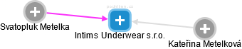 Intims Underwear s.r.o. - náhled vizuálního zobrazení vztahů obchodního rejstříku