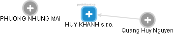HUY KHANH s.r.o. - náhled vizuálního zobrazení vztahů obchodního rejstříku