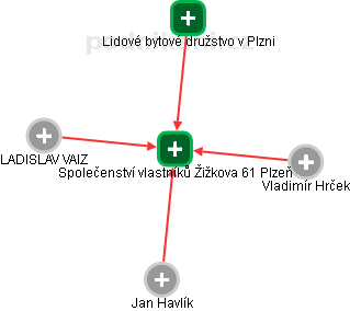 Společenství vlastníků Žižkova 61 Plzeň - náhled vizuálního zobrazení vztahů obchodního rejstříku