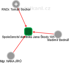 Společenství vlastníků Jana Škody 185 - náhled vizuálního zobrazení vztahů obchodního rejstříku