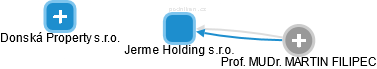Jerme Holding s.r.o. - náhled vizuálního zobrazení vztahů obchodního rejstříku