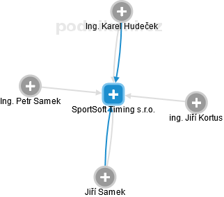 SportSoft Timing s.r.o. - náhled vizuálního zobrazení vztahů obchodního rejstříku