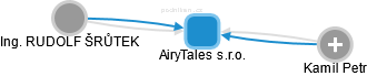 AiryTales s.r.o. - náhled vizuálního zobrazení vztahů obchodního rejstříku