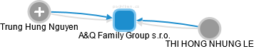 A&Q Family Group s.r.o. - náhled vizuálního zobrazení vztahů obchodního rejstříku