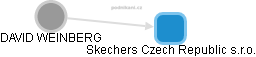 Skechers Czech Republic s.r.o. - náhled vizuálního zobrazení vztahů obchodního rejstříku