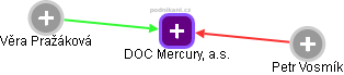 DOC Mercury, a.s. - náhled vizuálního zobrazení vztahů obchodního rejstříku