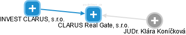 CLARUS Real Gate, s.r.o. - náhled vizuálního zobrazení vztahů obchodního rejstříku