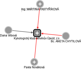 Kynologický klub Hřivínův Újezd, z.s. - náhled vizuálního zobrazení vztahů obchodního rejstříku