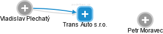 Trans Auto s.r.o. - náhled vizuálního zobrazení vztahů obchodního rejstříku