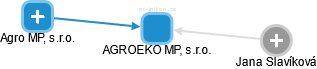 AGROEKO MP, s.r.o. - náhled vizuálního zobrazení vztahů obchodního rejstříku